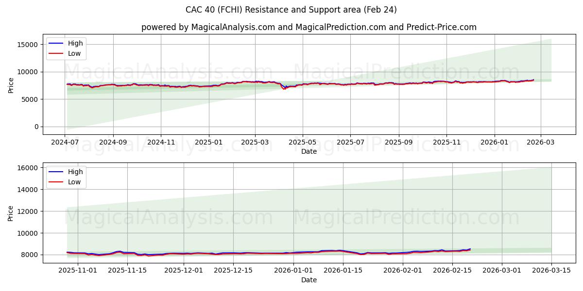  CAC40 (FCHI) Support and Resistance area (23 Feb) 