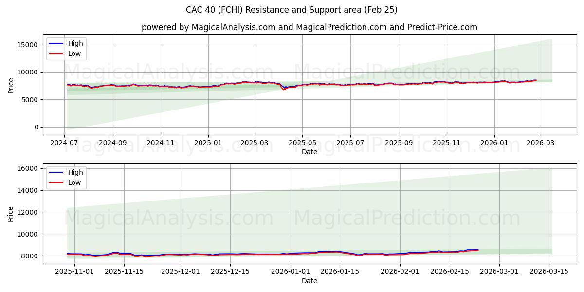  सीएसी 40 (FCHI) Support and Resistance area (24 Feb) 