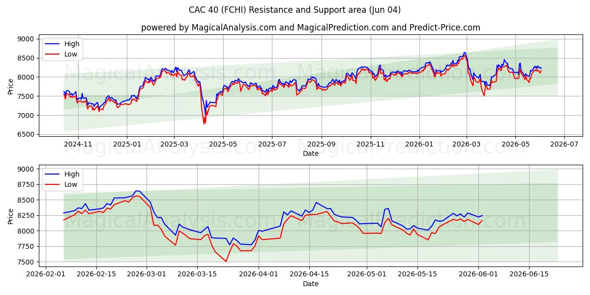  CAC 40 (FCHI) Support and Resistance area (02 Jun) 