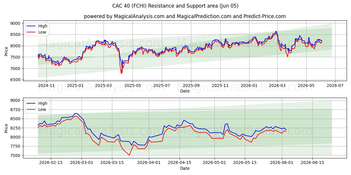  CAC 40 (FCHI) Support and Resistance area (04 Jun) 