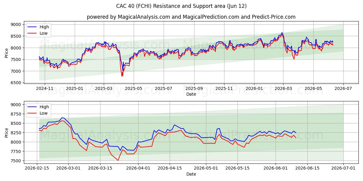  CAC40 (FCHI) Support and Resistance area (08 Jun) 