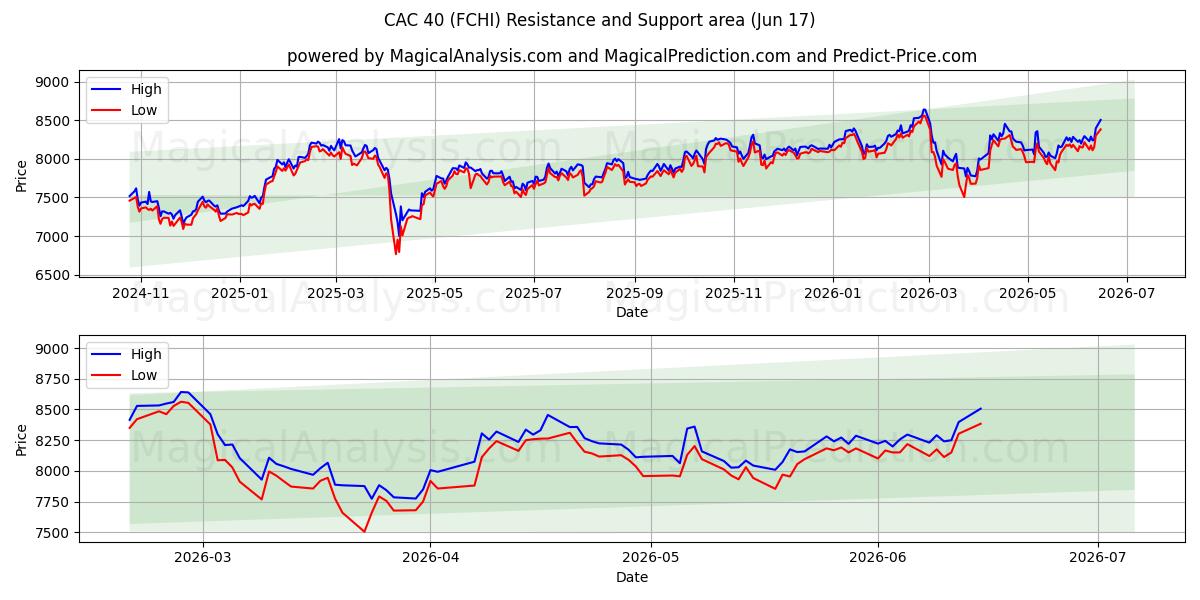  CAC 40 (FCHI) Support and Resistance area (11 Jun) 