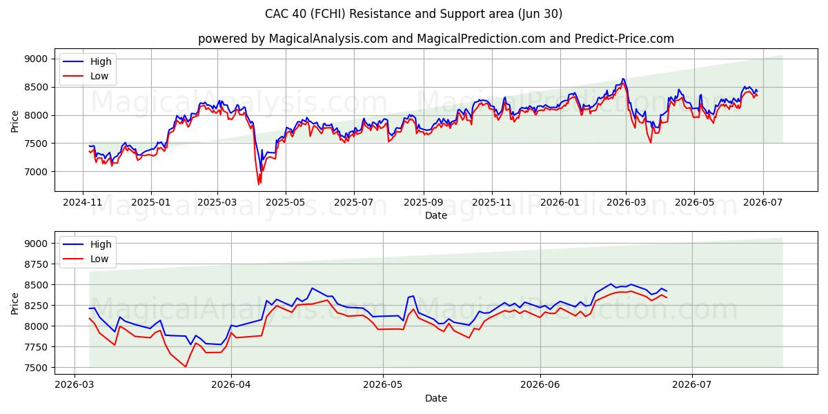  CAC 40 (FCHI) Support and Resistance area (29 Jun) 