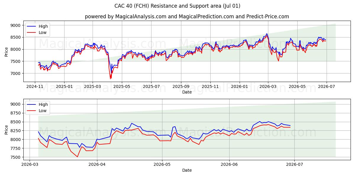  САС 40 (FCHI) Support and Resistance area (30 Jun) 