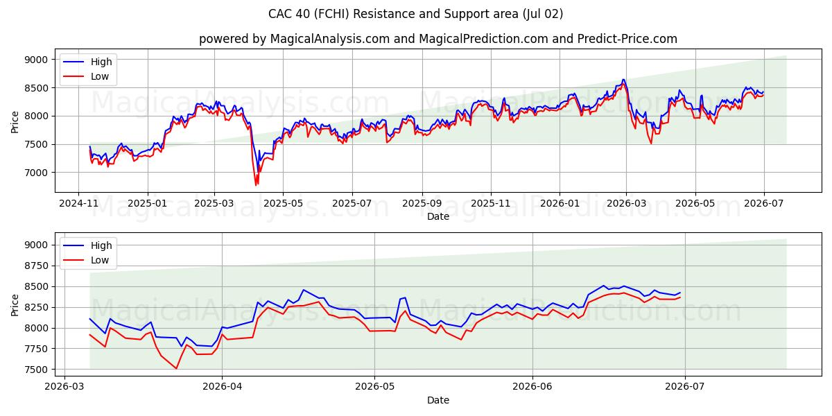  САС 40 (FCHI) Support and Resistance area (01 Jul) 