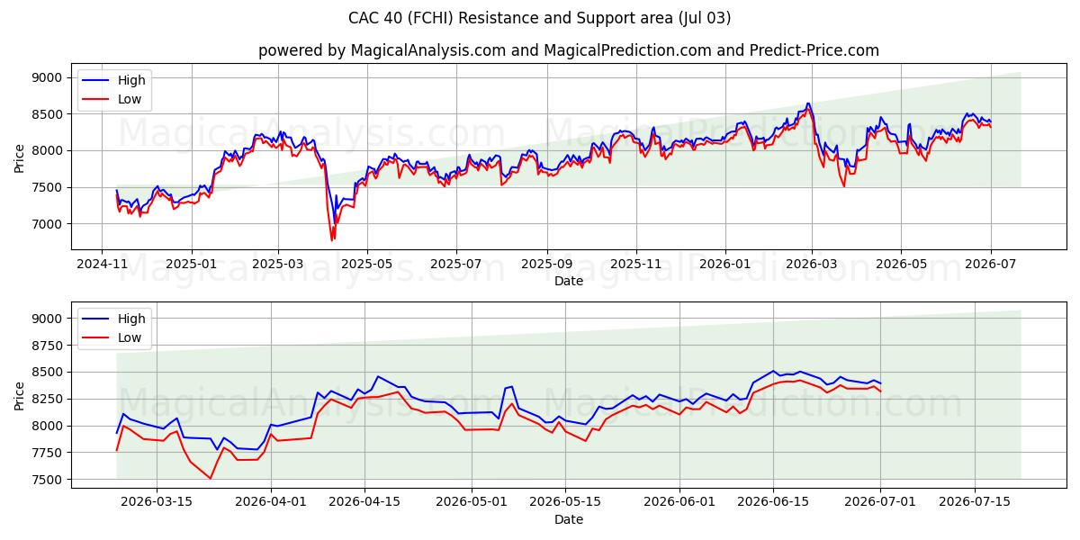  CAC 40 (FCHI) Support and Resistance area (02 Jul) 