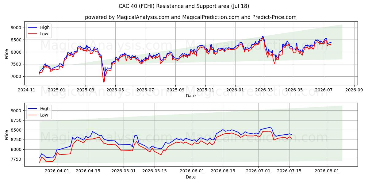  كاك 40 (FCHI) Support and Resistance area (16 Jul) 