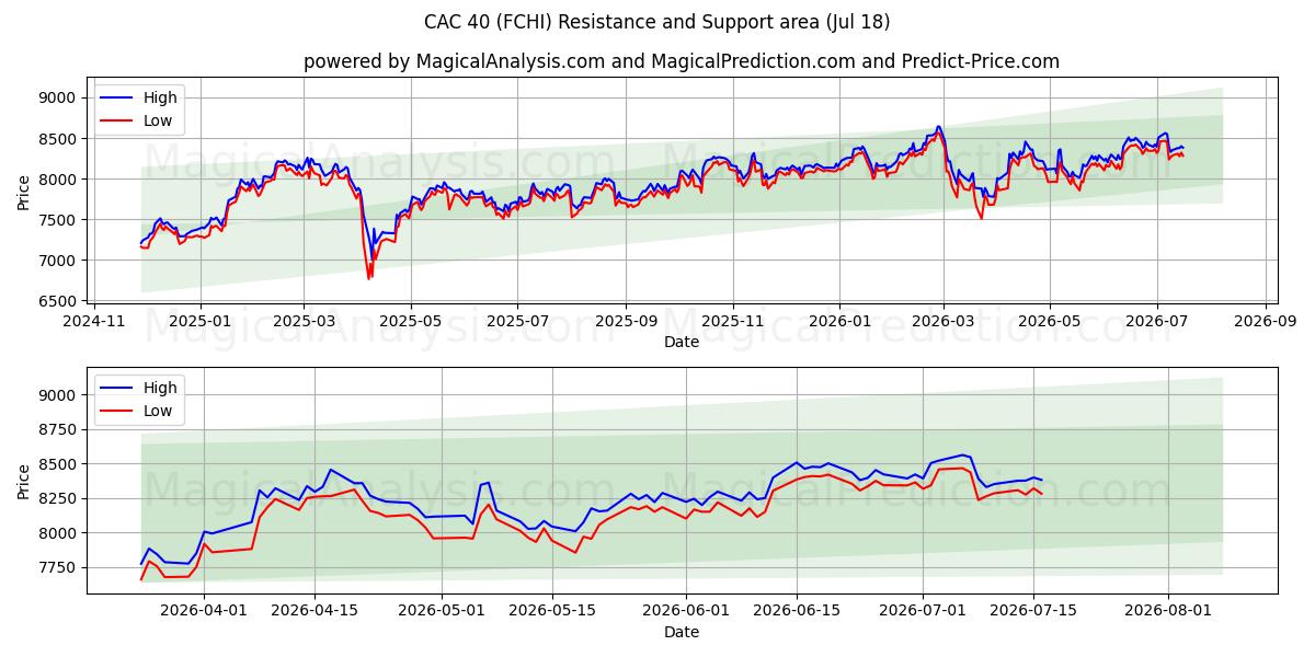  CAC 40 (FCHI) Support and Resistance area (17 Jul) 