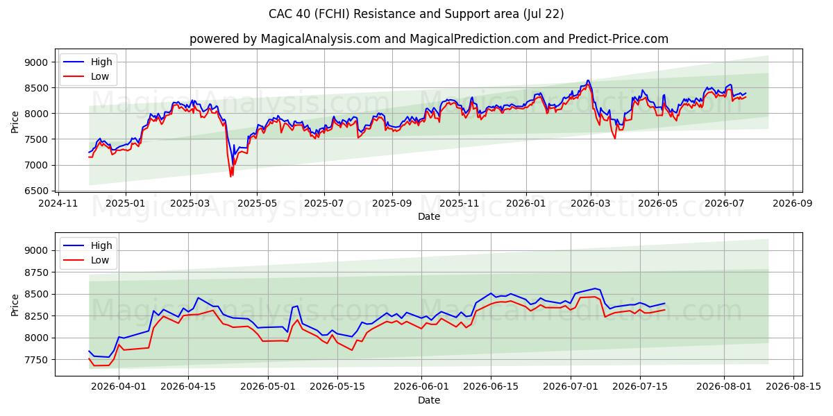  САС 40 (FCHI) Support and Resistance area (21 Jul) 