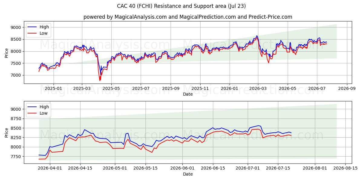  CAC 40 (FCHI) Support and Resistance area (22 Jul) 
