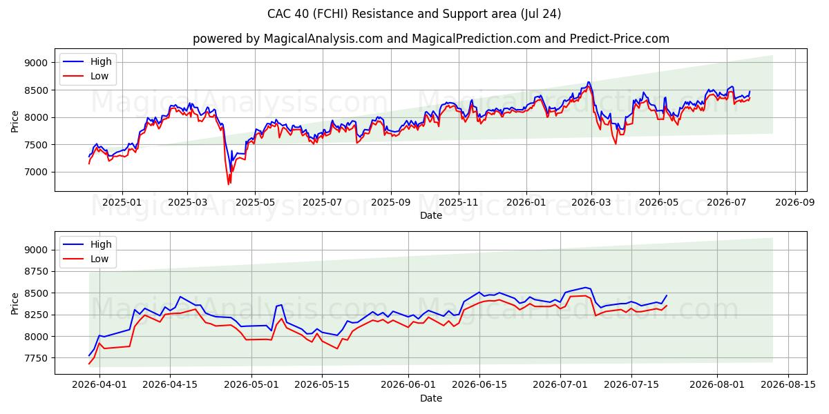  САС 40 (FCHI) Support and Resistance area (23 Jul) 