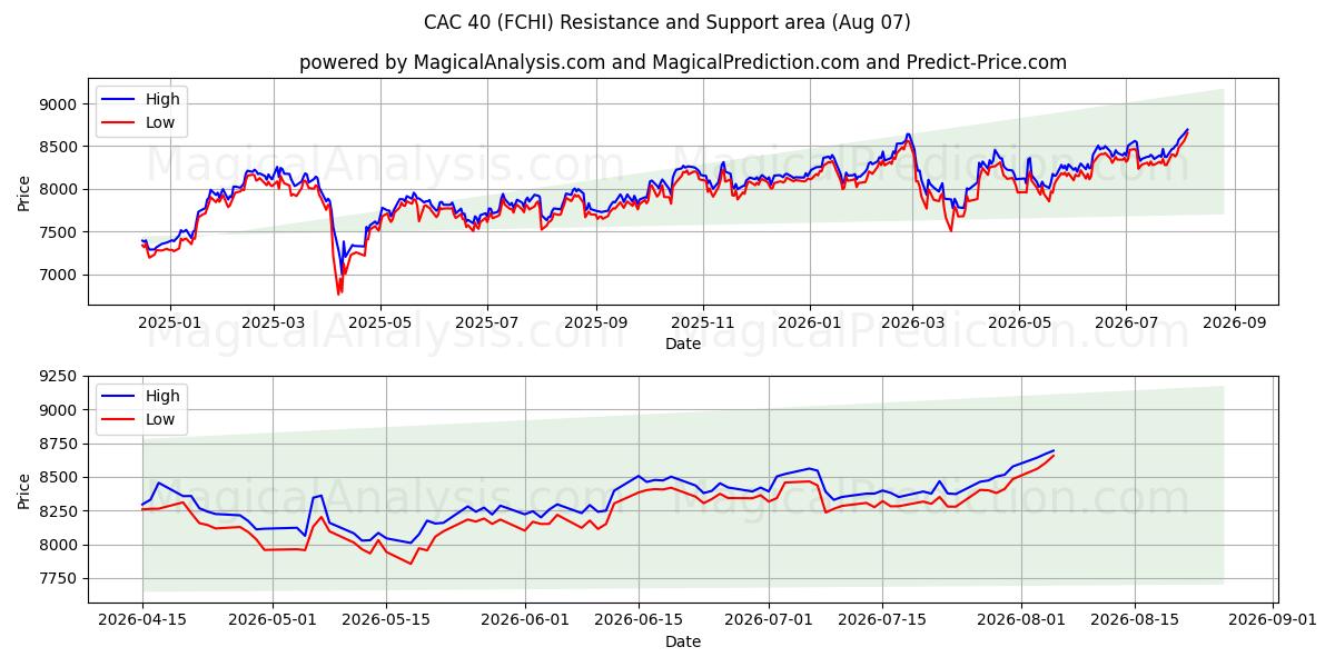 CAC 40 (FCHI) Support and Resistance area (06 Aug) 