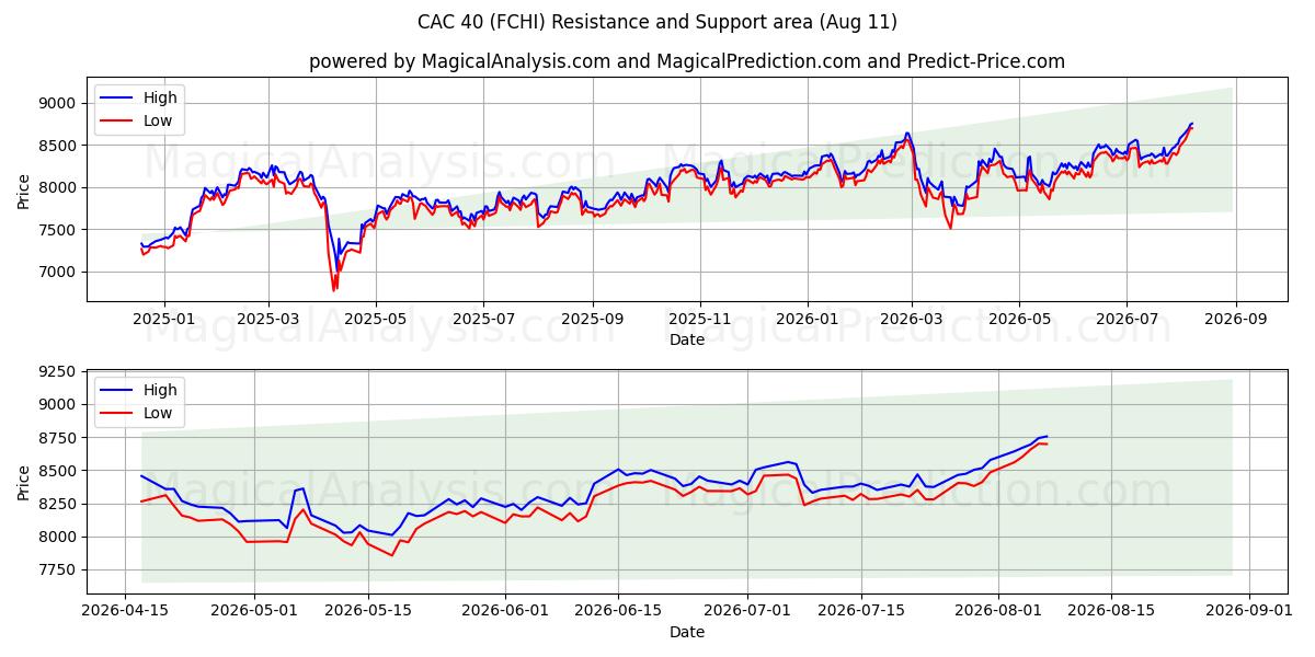  CAC40 (FCHI) Support and Resistance area (07 Aug) 
