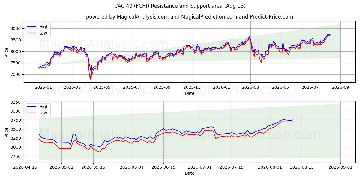  SERT 40 (FCHI) Support and Resistance area (12 Aug) 