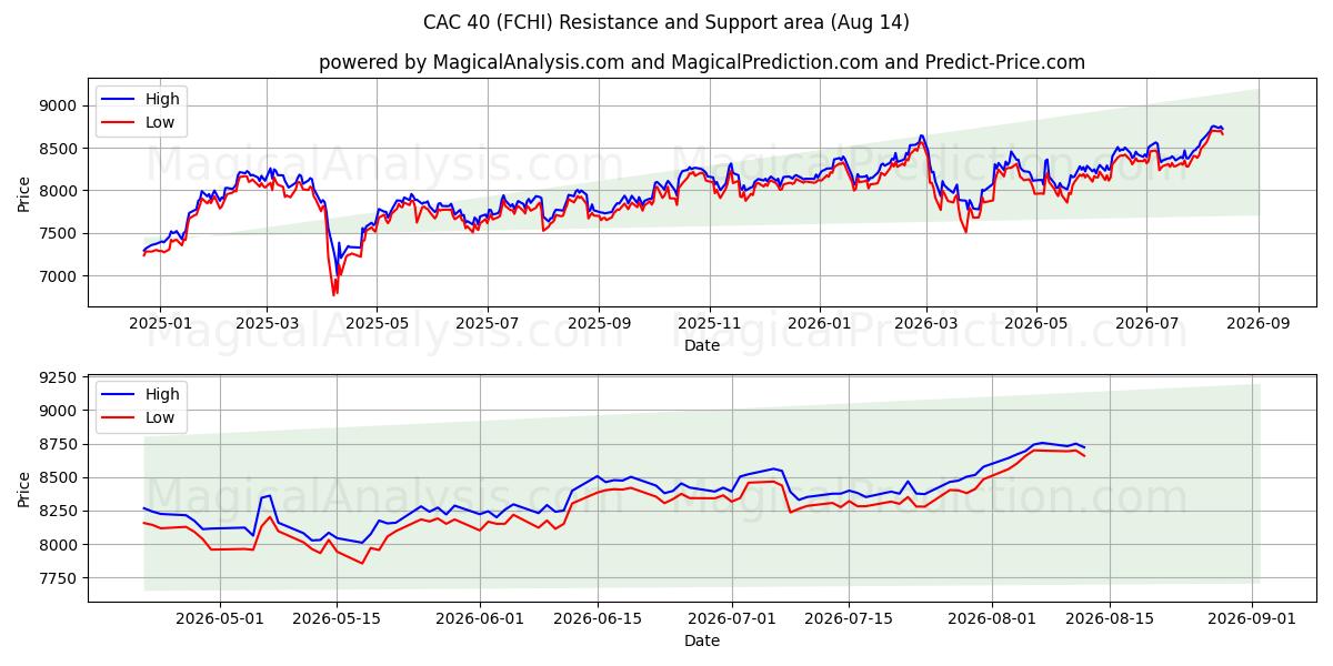  CAC 40 (FCHI) Support and Resistance area (13 Aug) 