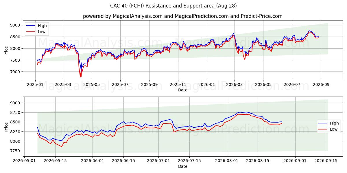  كاك 40 (FCHI) Support and Resistance area (27 Aug) 