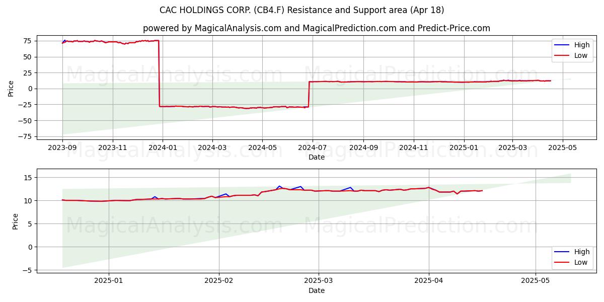  CAC HOLDINGS CORP. (CB4.F) Support and Resistance area (18 Apr) 