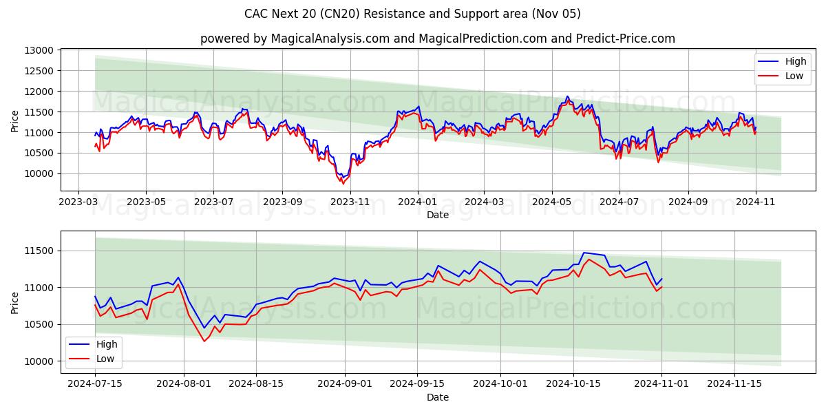  CAC Næste 20 (CN20) Support and Resistance area (05 Nov) 