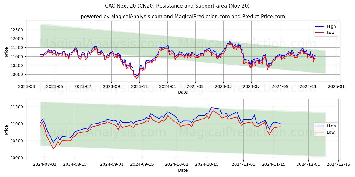  CAC Næste 20 (CN20) Support and Resistance area (20 Nov) 