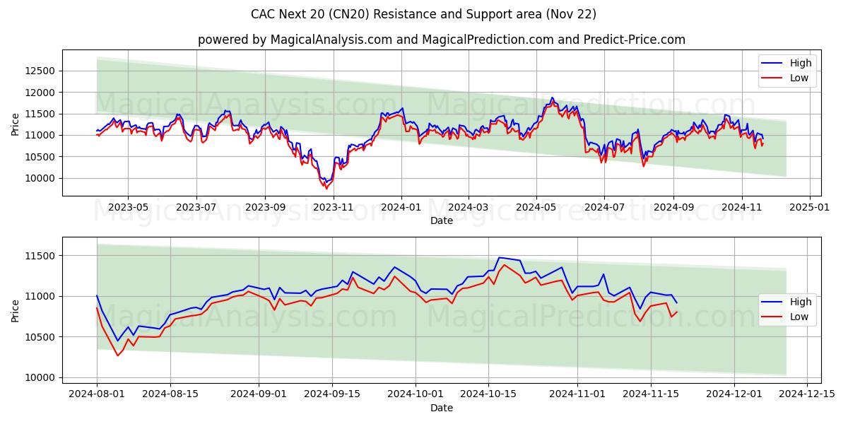  सीएसी अगला 20 (CN20) Support and Resistance area (22 Nov) 