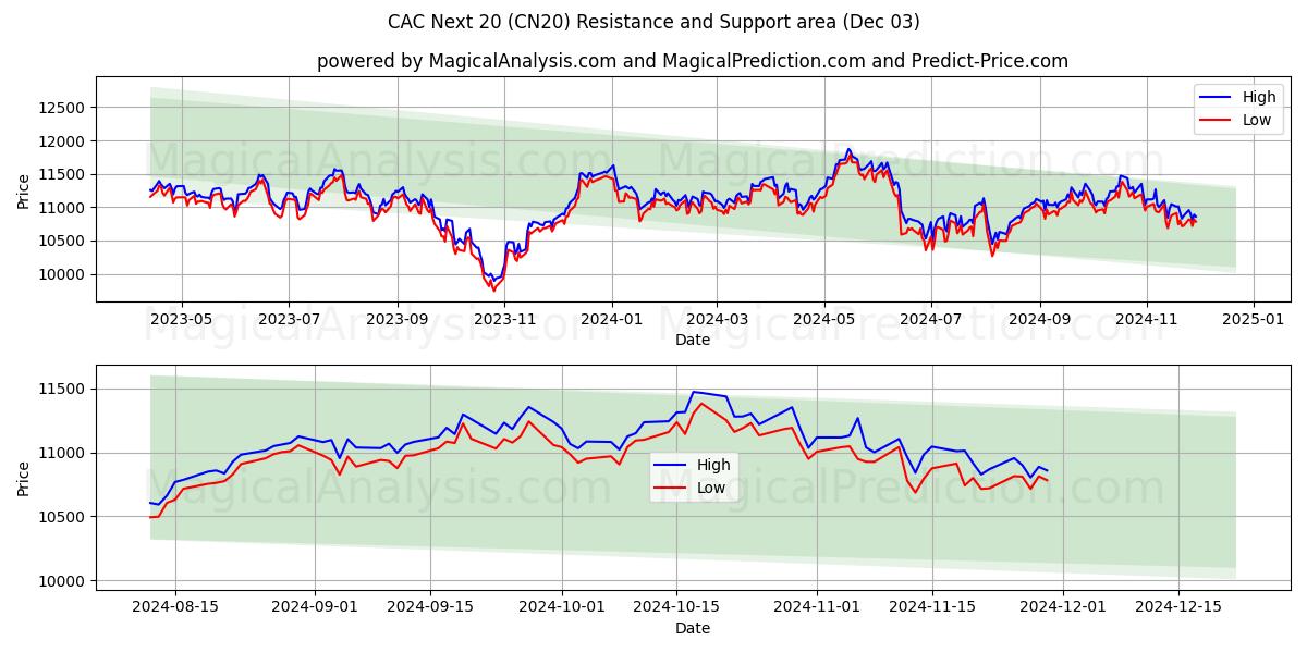  CAC Nächste 20 (CN20) Support and Resistance area (03 Dec) 