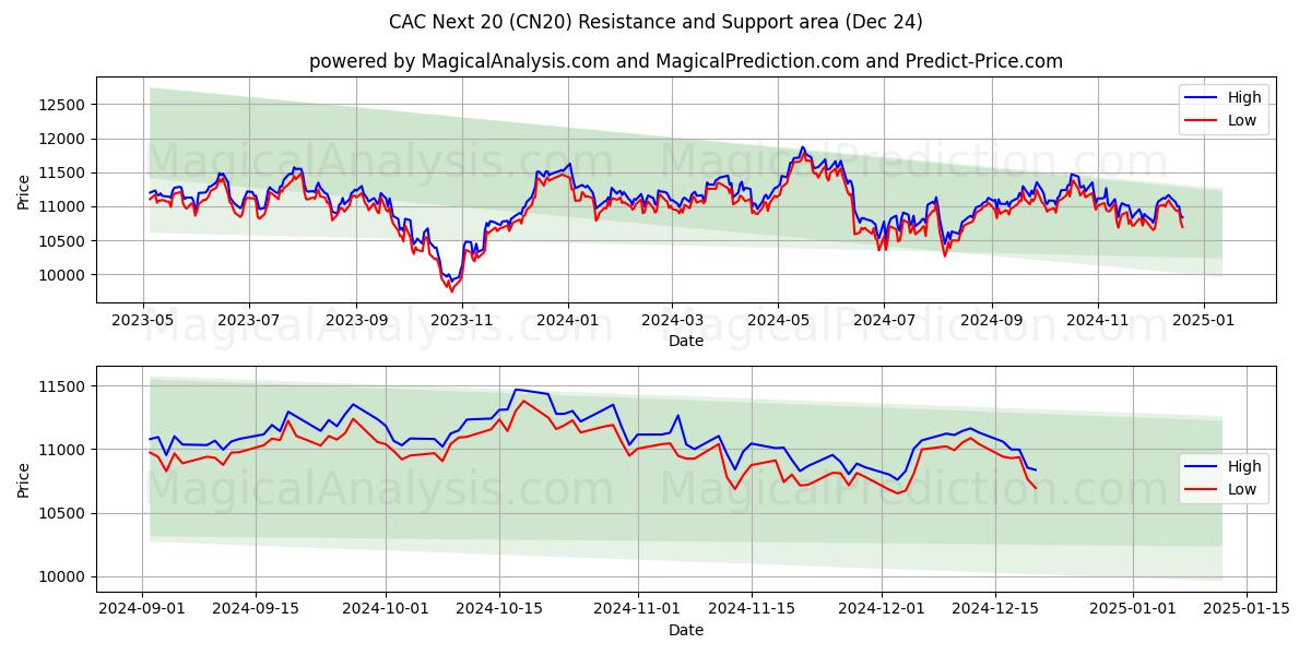  CAC Next 20 (CN20) Support and Resistance area (24 Dec) 