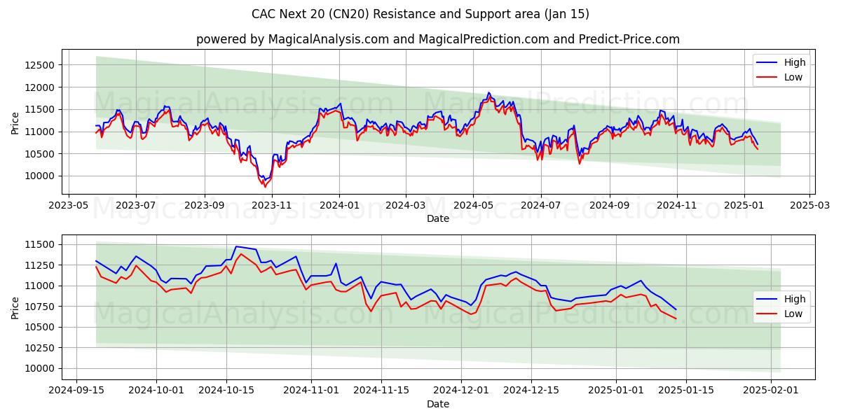  CAC Nächste 20 (CN20) Support and Resistance area (15 Jan) 