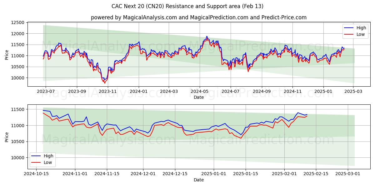  CAC Volgende 20 (CN20) Support and Resistance area (29 Jan) 