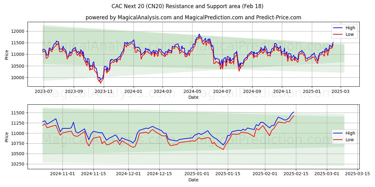  CAC Nächste 20 (CN20) Support and Resistance area (13 Feb) 