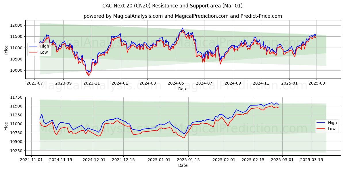  CAC Next 20 (CN20) Support and Resistance area (01 Mar) 