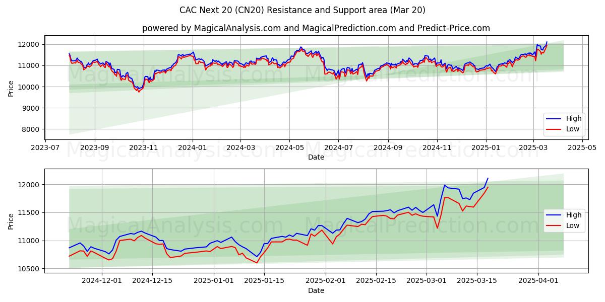  CAC Nächste 20 (CN20) Support and Resistance area (20 Mar) 