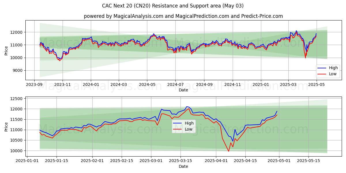  CAC Volgende 20 (CN20) Support and Resistance area (03 May) 