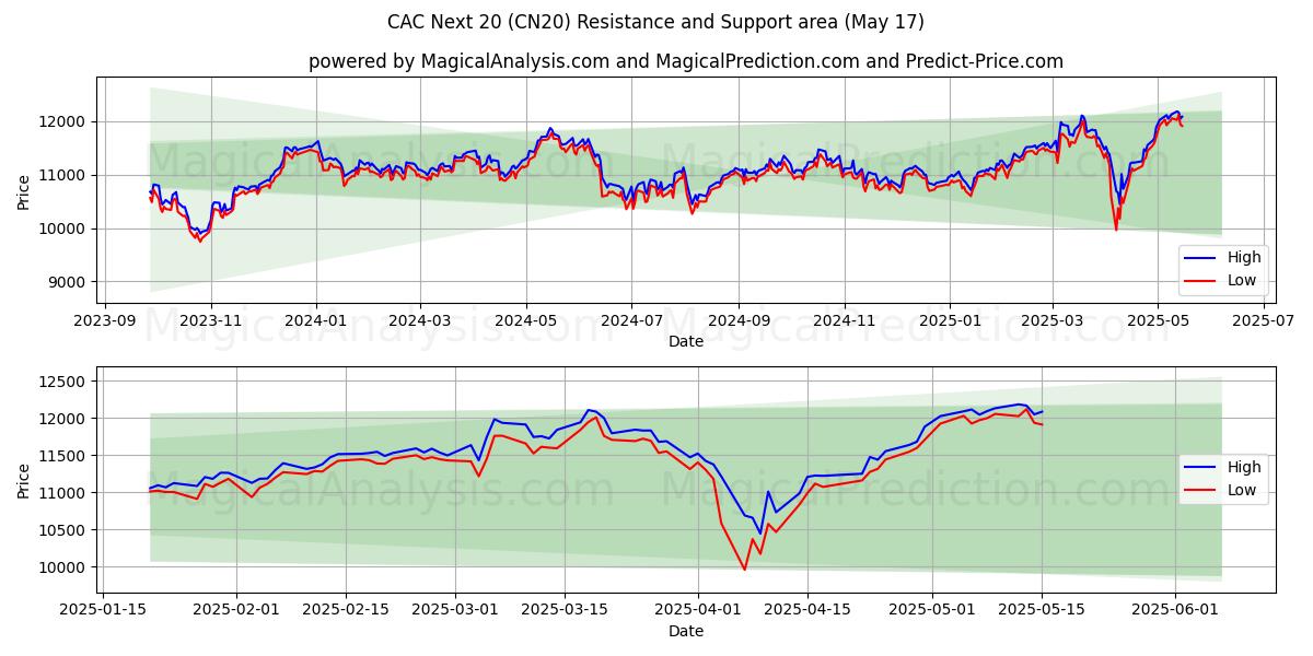 CAC Næste 20 (CN20) Support and Resistance area (17 May) 