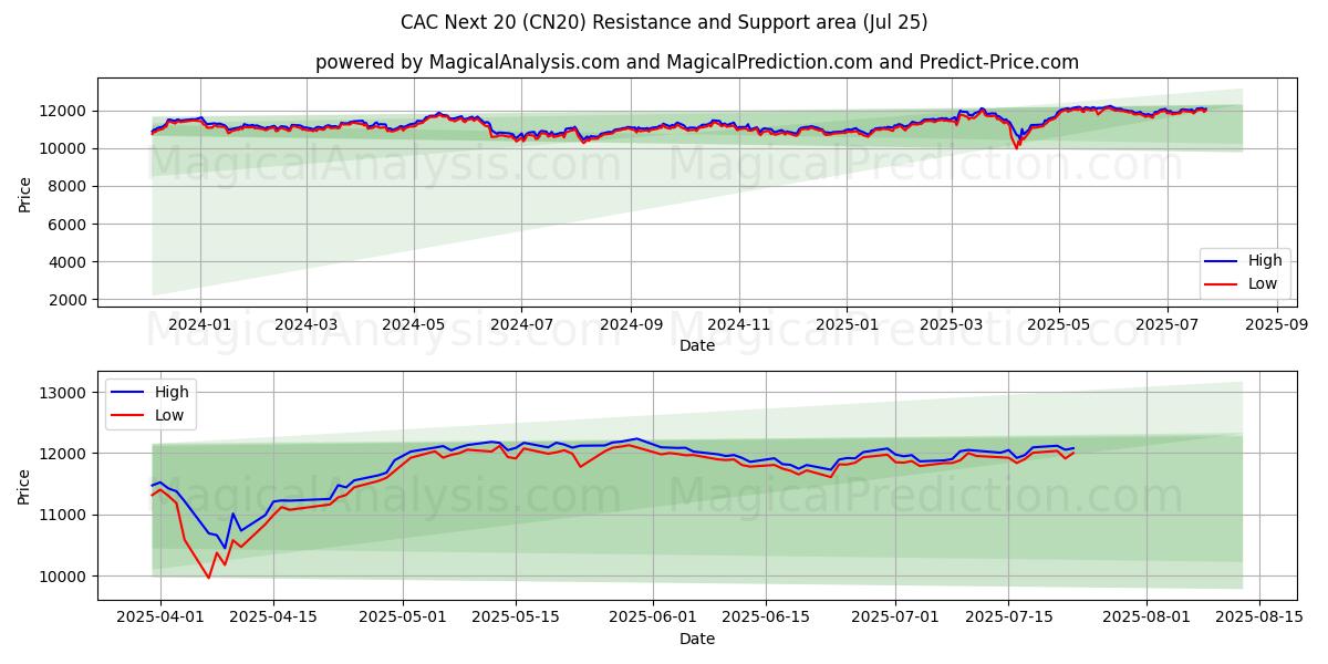 CACネクスト20 (CN20) Support and Resistance area (24 Jul) 
