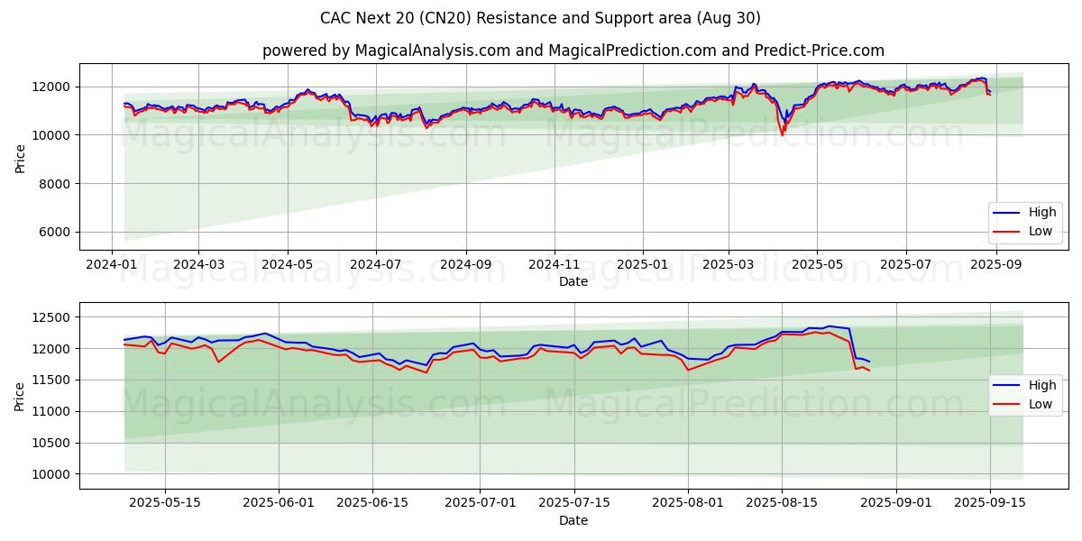  CAC بعدی 20 (CN20) Support and Resistance area (28 Aug) 