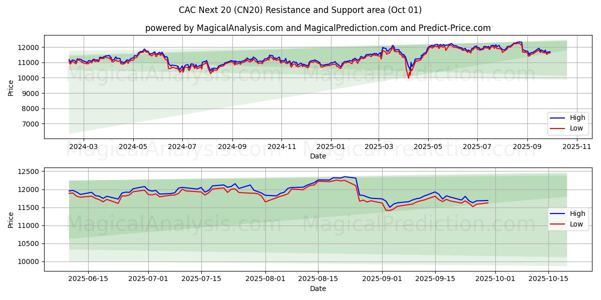  CAC Próximos 20 (CN20) Support and Resistance area (30 Sep) 