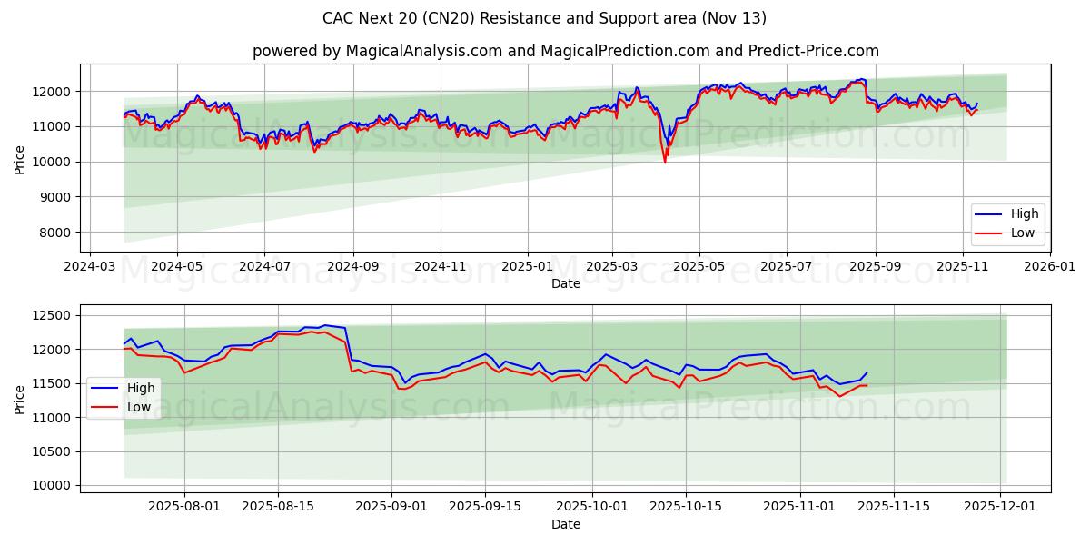  CAC Next 20 (CN20) Support and Resistance area (12 Nov) 