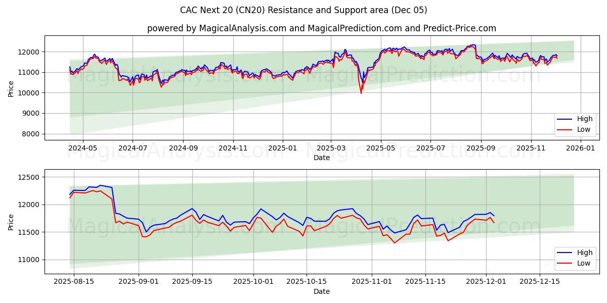  CAC 下 20 名 (CN20) Support and Resistance area (04 Dec) 