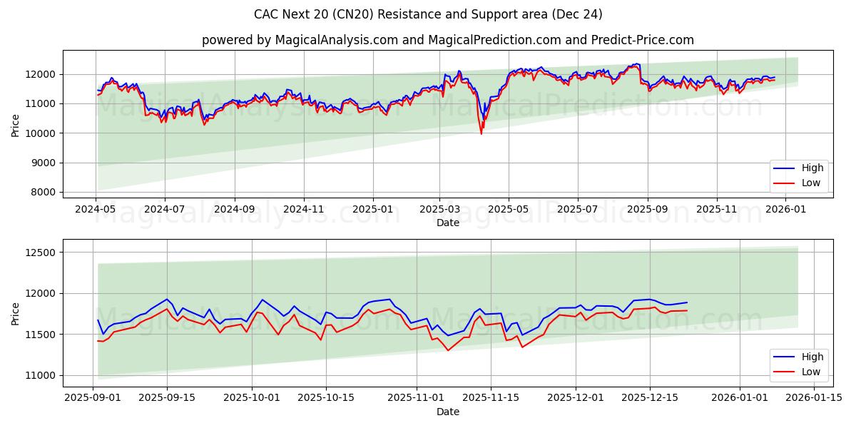  CAC Sonraki 20 (CN20) Support and Resistance area (23 Dec) 
