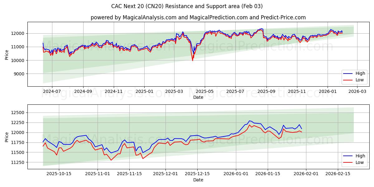  Cert neste 20 (CN20) Support and Resistance area (02 Feb) 