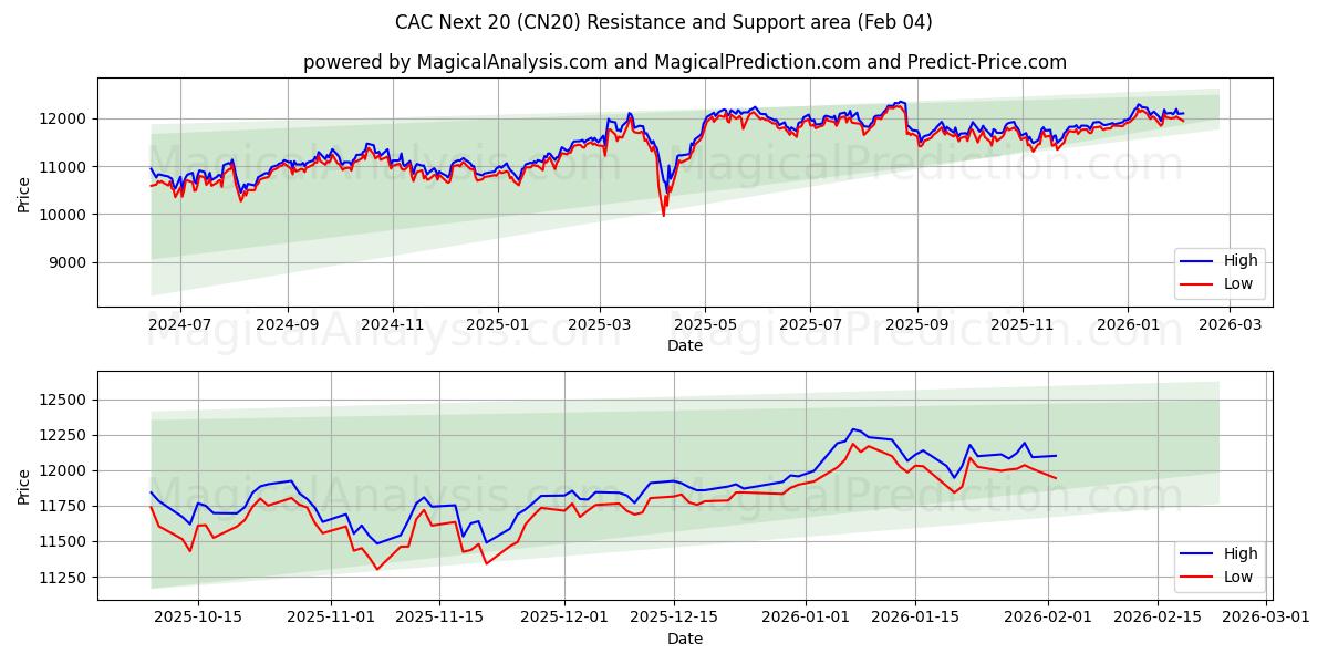 CAC 下 20 名 (CN20) Support and Resistance area (03 Feb) 