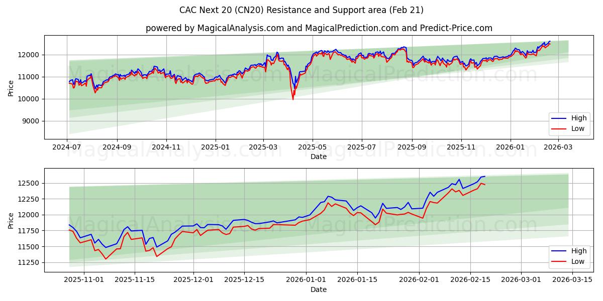  CAC Next 20 (CN20) Support and Resistance area (20 Feb) 