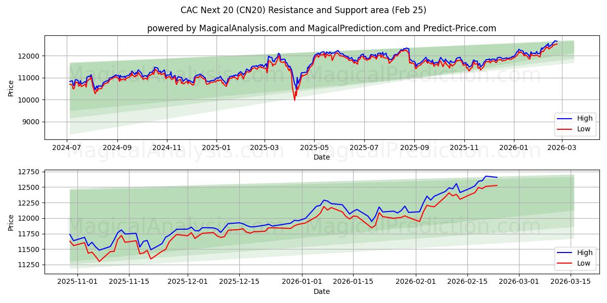  CAC Nächste 20 (CN20) Support and Resistance area (24 Feb) 