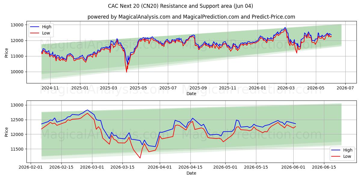  САС Следующие 20 (CN20) Support and Resistance area (03 Jun) 