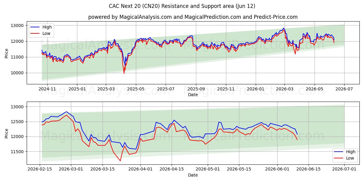  CAC Næste 20 (CN20) Support and Resistance area (08 Jun) 