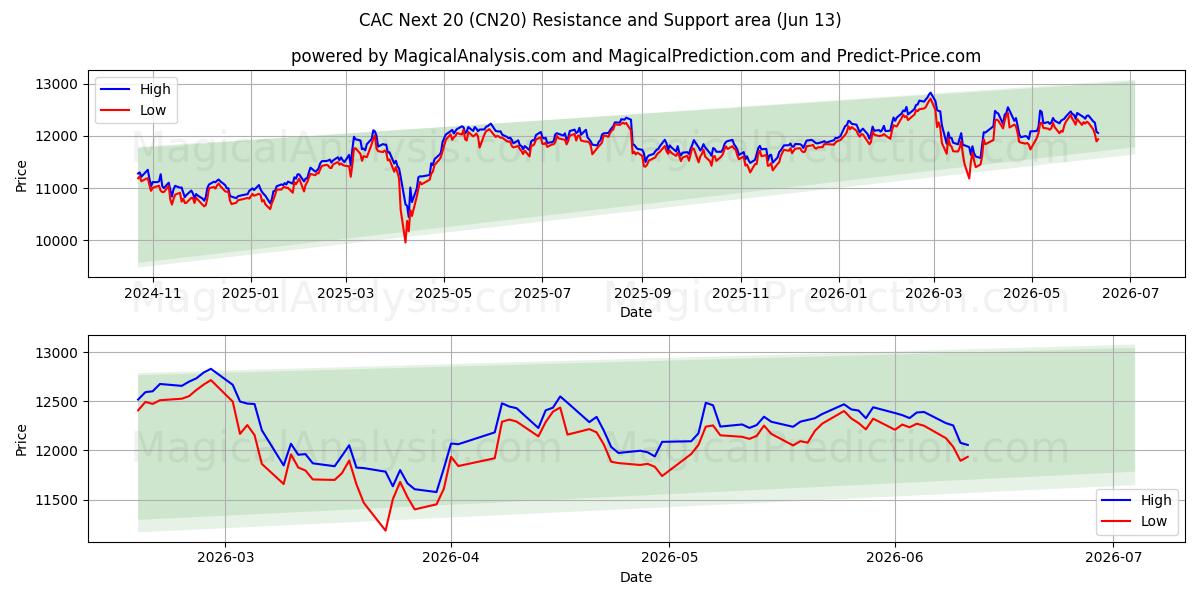  CAC Næste 20 (CN20) Support and Resistance area (11 Jun) 