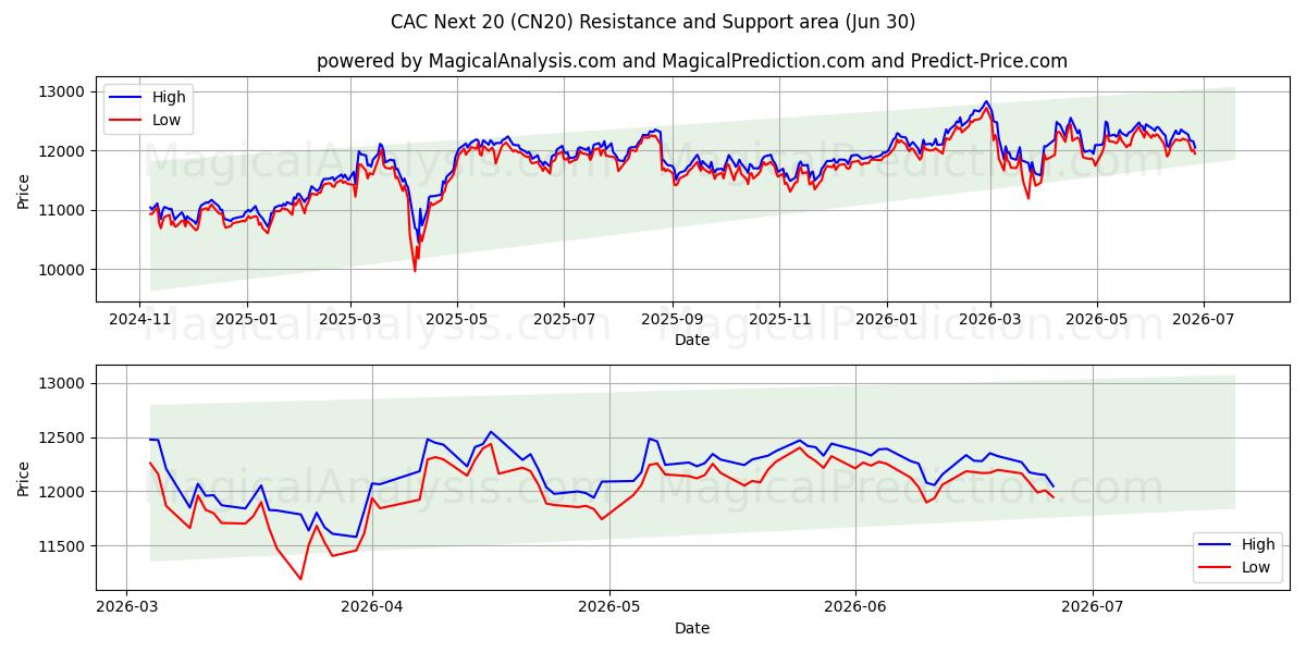  सीएसी अगला 20 (CN20) Support and Resistance area (26 Jun) 