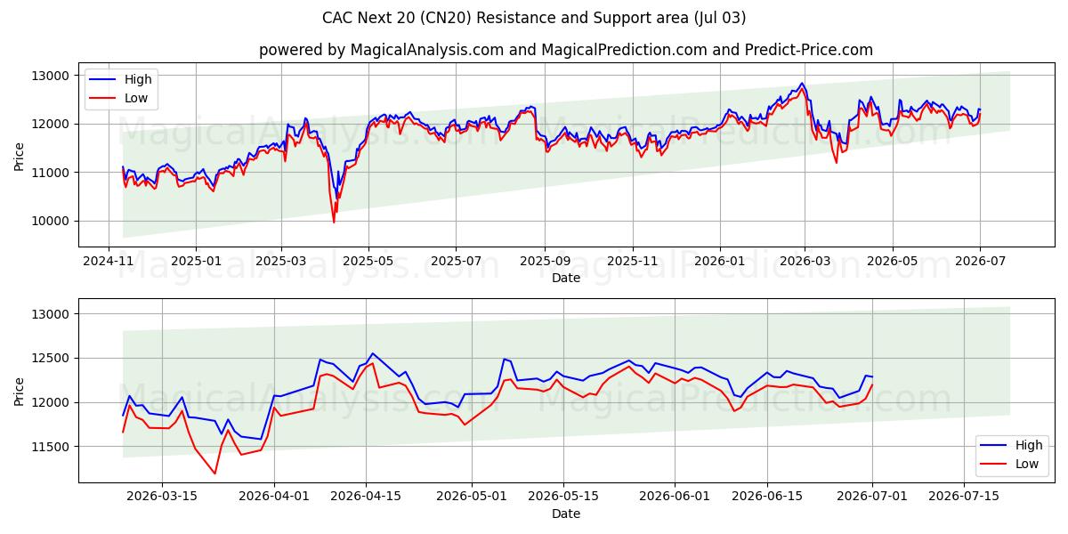  CAC Prossimo 20 (CN20) Support and Resistance area (02 Jul) 