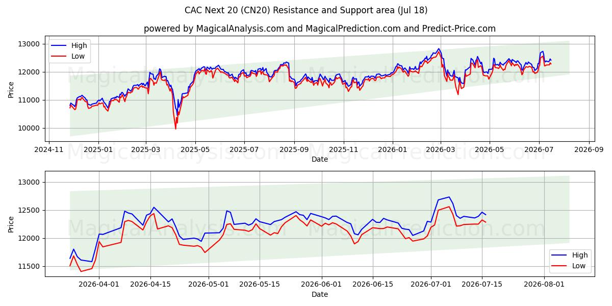  CERT nästa 20 (CN20) Support and Resistance area (16 Jul) 