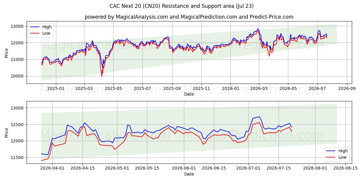  CAC Volgende 20 (CN20) Support and Resistance area (22 Jul) 